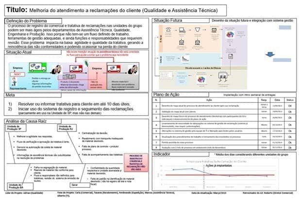 Gestão visual e o pensamento A3