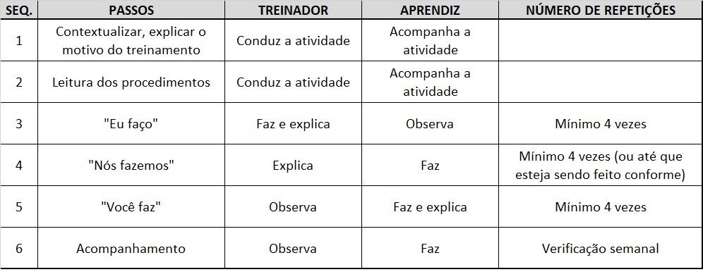 POP - Método de treinamento das equipes