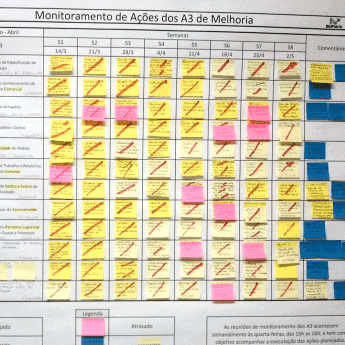 Gestão visual monitoramento projetos