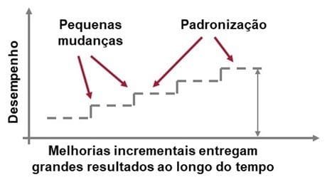 Melhoria contínua - processo incremental