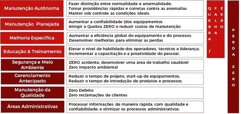 8 Pilares da Manutenção Produtiva Total e seus objetivos