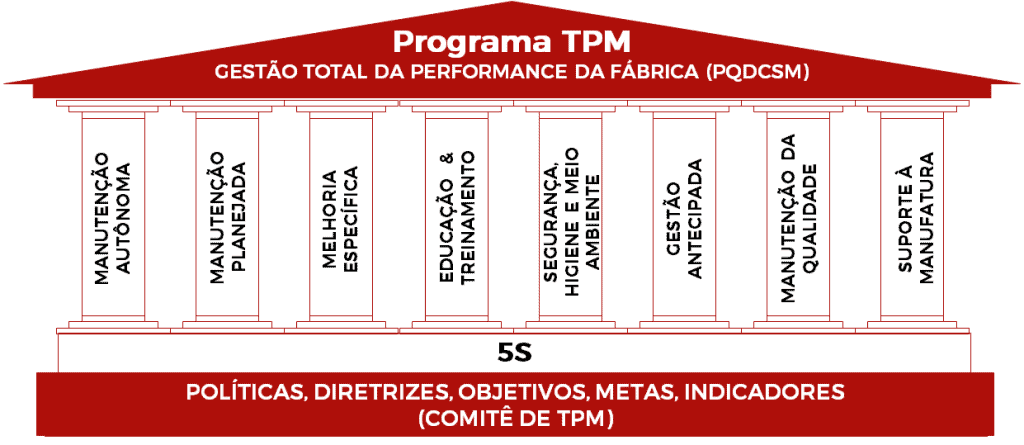 8 pilares do TPM