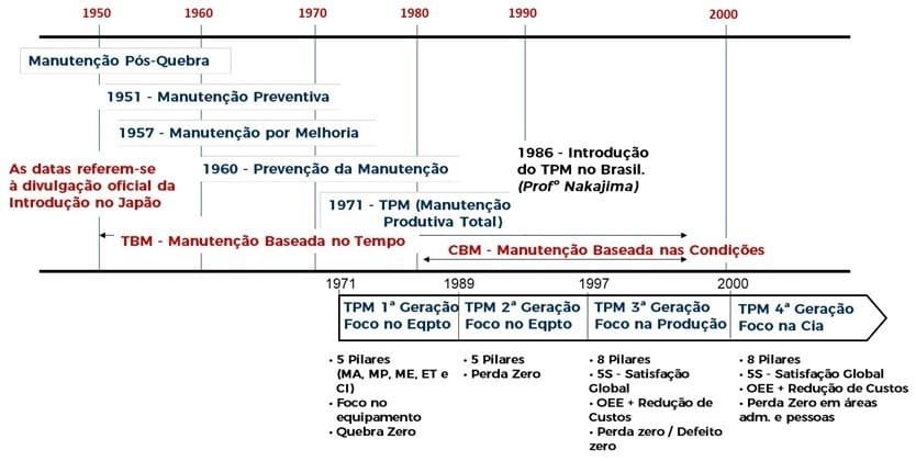 O que significa TPM e WCM voltados a gestão industrial? 