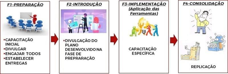 Manutenção Produtiva Total e Fases de Implementação