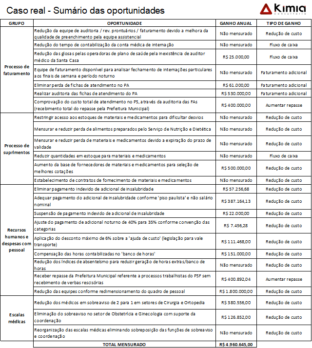 Lean no hospital - potencial financeiro com melhorias