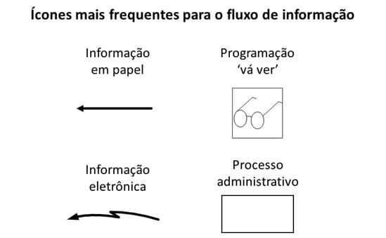 Dinamicamente - O que é #VSM? Value Stream Mapping ou Mapeamento