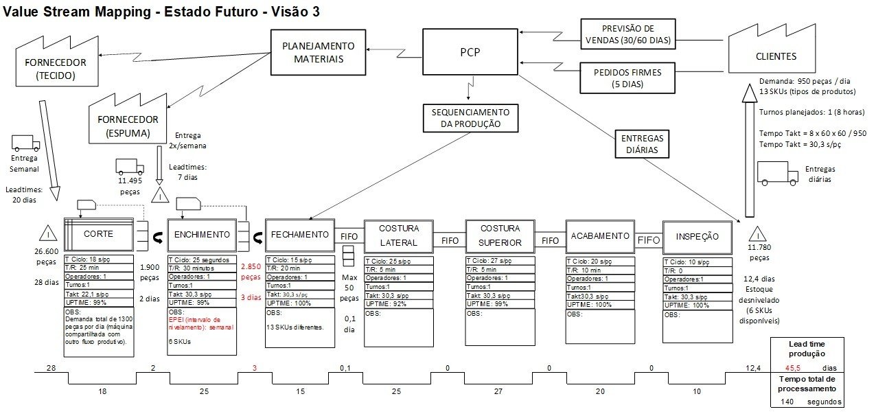 VSM Estado Futuro - Visão 3