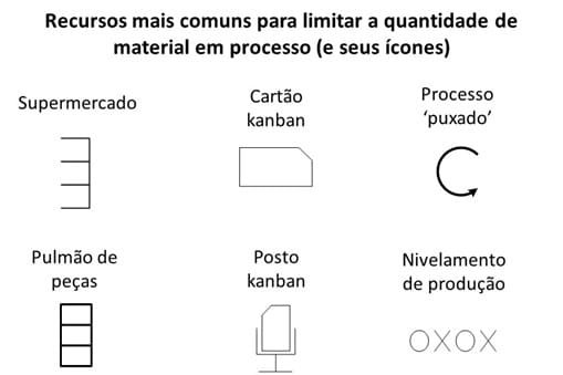 VSM - recursos para limitar o WIP