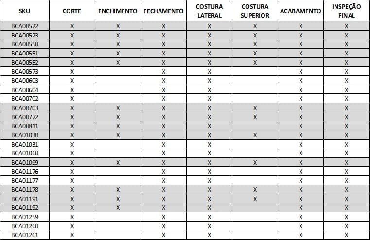 Value Stream Mapping VSM - Matriz Produto Processo