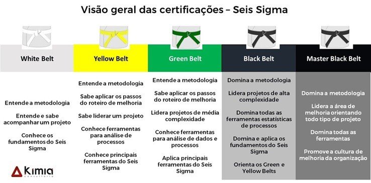 Certificações Belts Metodologia Seis Sigma