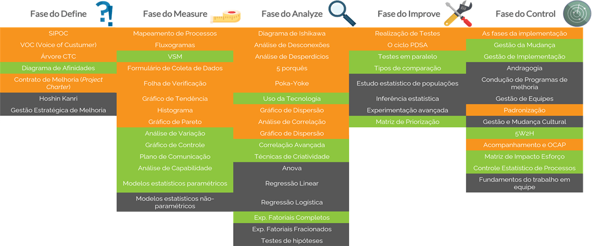 Seis Sigma DMAIC - Principais Ferramentas por Etapa