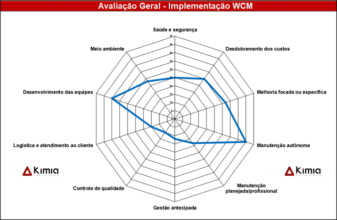 WCM e Lean - Manutenção Industrial