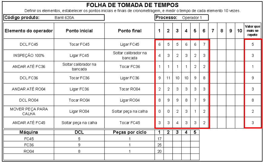 Cronoanálise - definição dos tempos de cada atividade