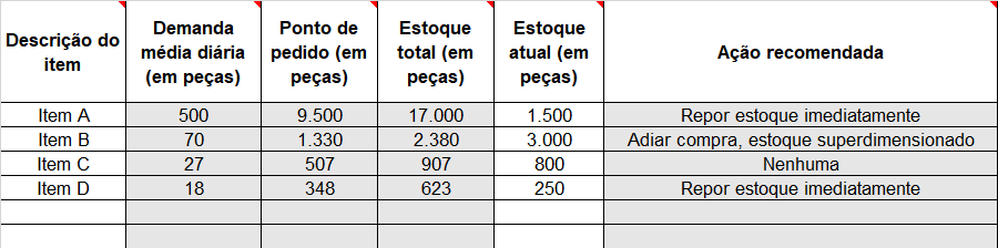Política de estoque - Exemplo de ação sugerida para reposição
