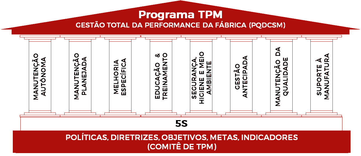 Manutenção Produtiva Total: entenda os 8 pilares do TPM!