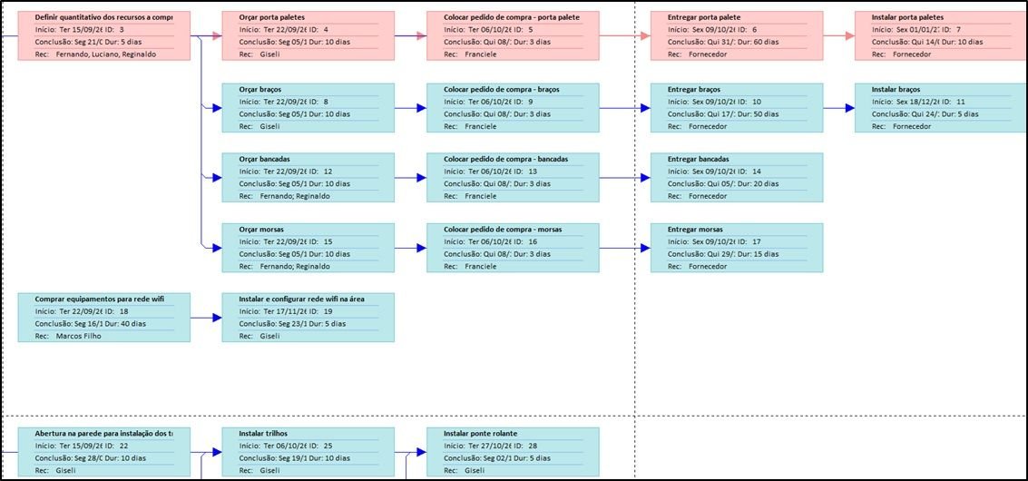 Cronograma do projeto e o caminho crítico