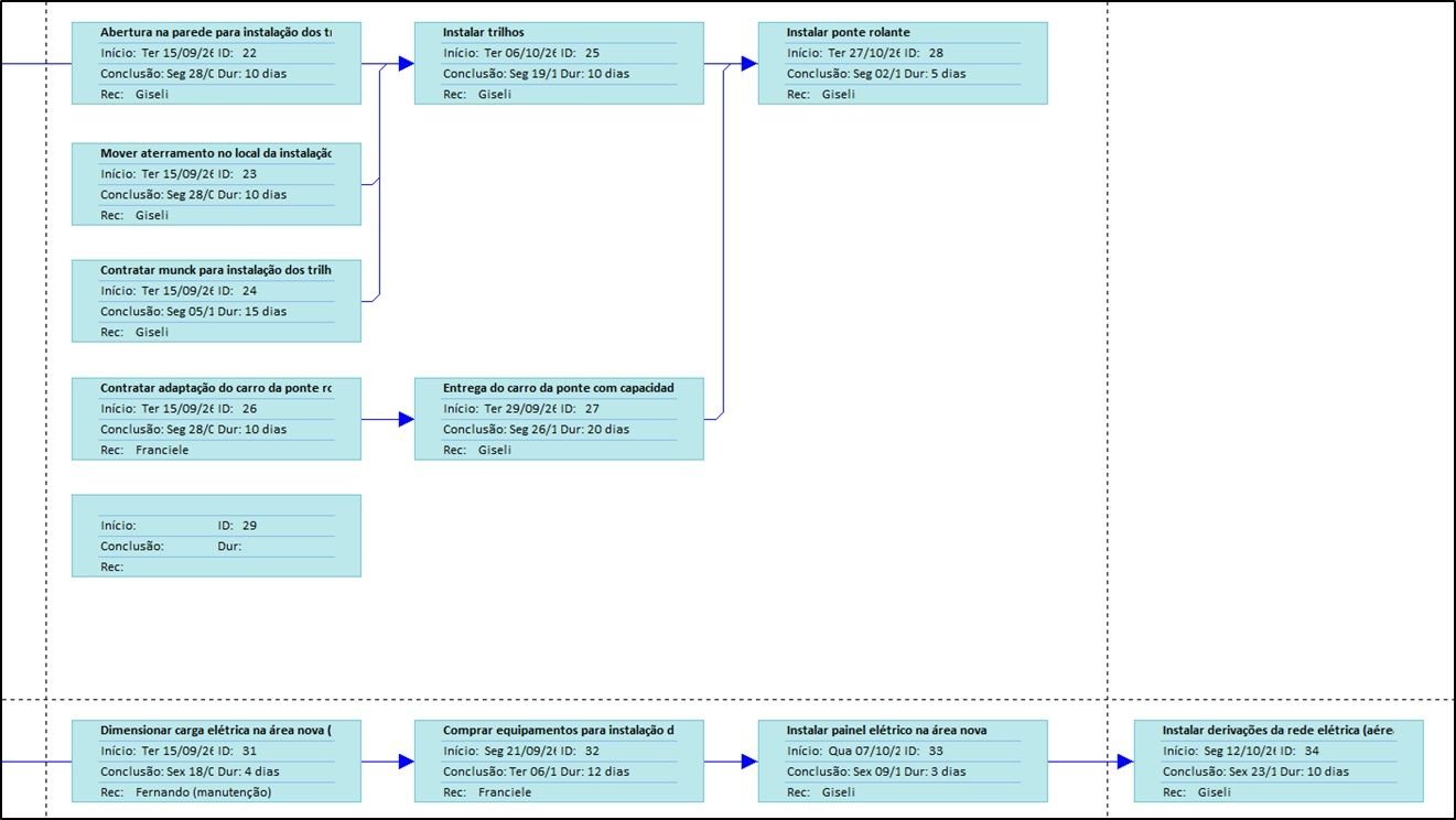 Cronograma e o diagrama de rede