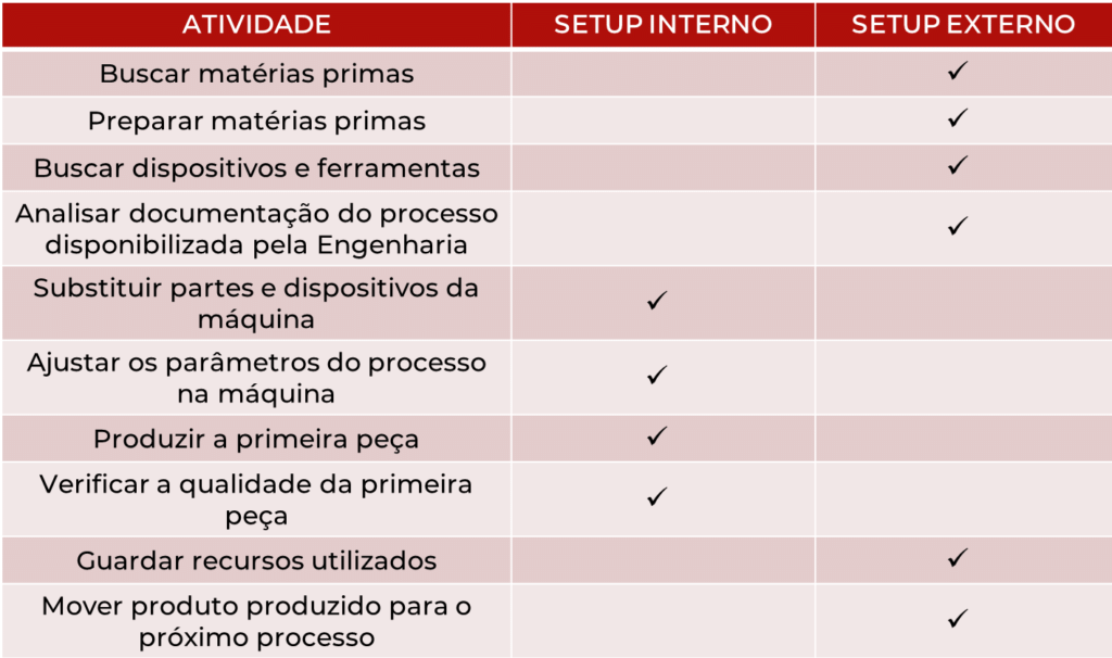Método SMED - Classificação das Atividades Método SMED - Classificação das Atividades