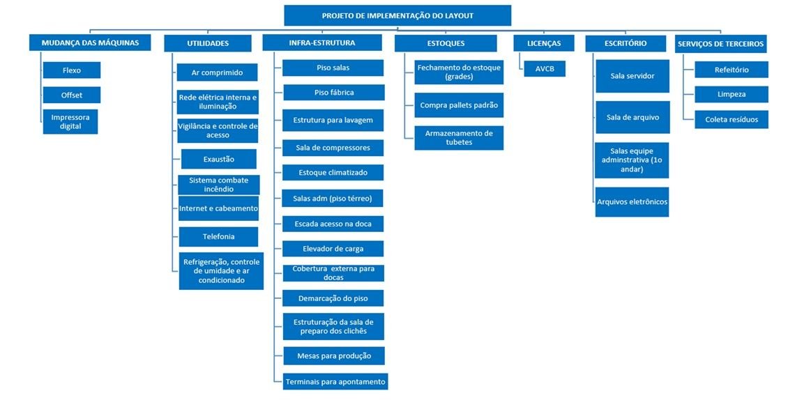 EAP para implementação do layout projetado