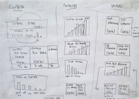 Business Intelligence - Esboço do painel de indicadores Business Intelligence - Esboço do painel de indicadores