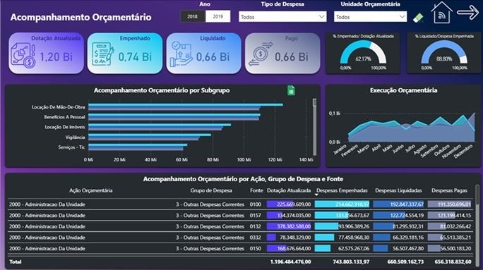 Exemplo Business Intelligence - Acompanhamento Orçamentário Exemplo Business Intelligence - Acompanhamento Orçamentário