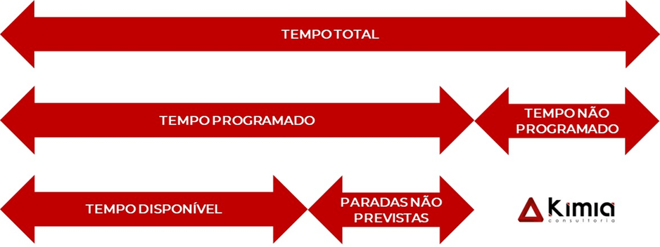Parcela do tempo disponível no OEE