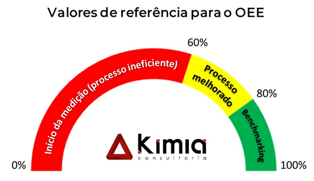 Valores de referência para OEE